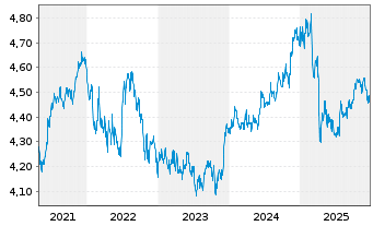 Chart iSh.2 plc-DL Corp Bd ESG U.ETF - 5 Jahre