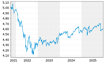Chart iShs II-E.H.Yd Co.Bd ESG U.ETF - 5 Jahre