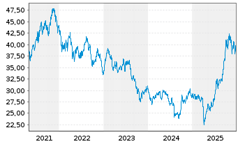 Chart WisdomTree Battery Solutions UCITS ETF - USD Acc - 5 Years
