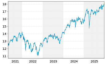 Chart L&G-L&G Eur.Eq.Resp.Exclu.ETF - 5 Jahre