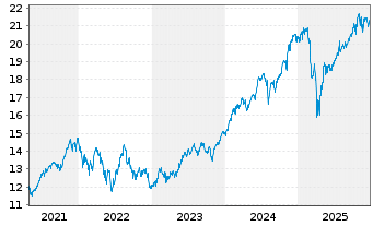 Chart L&G U.E.-US Eq.(Re.Exc.)UC.ETF - 5 Jahre