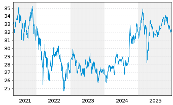 Chart iShsV-MSCI EM Cons. Gwth U.ETF - 5 Jahre