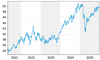 Chart iShsII-iShs MSCI USA Q.D.AD.UE - 5 Jahre