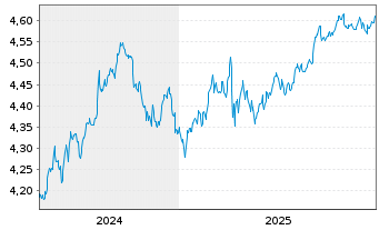 Chart iShsIV-US Mortg.Back.Sec.U.ETF - 5 Jahre