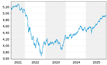 Chart iShs II-J.P.M.ESG $ EM B.U.ETF - 5 Jahre