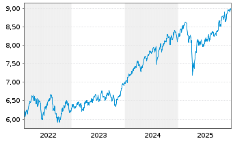 Chart iShsII-MSCI Wld Qual.Div.U.ETF - 5 Jahre