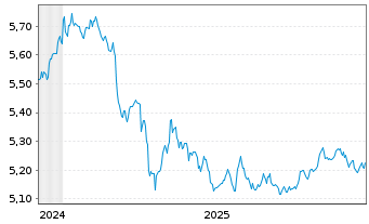 Chart iShsIV-iShares China C.B.U.ETF - 5 Jahre