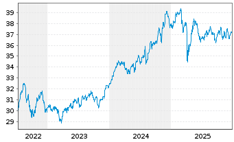 Chart FTTR-Gl.Cap.Str.ESG Ldrs ETF Shs A USD - 5 Jahre