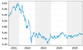 Chart iShsIII-Gl.Infl.L.Gov.Bd U.ETF - 5 Jahre