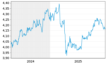 Chart iShs VI-iShs JPM ESG EM.I.G.Bd USD - 5 Jahre