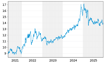 Chart HANetf-Alerian Midstr.En.Div. - 5 Jahre