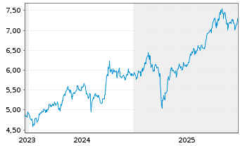 Chart iShs MSCI AC F.East.xJap.U.ETF USD - 5 Jahre
