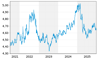 Chart iShares III-USD Dev.Bank Bds - 5 Jahre