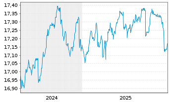 Chart First Tr.Gl.Fds-L.Du.Gl.Gov.Bd - 5 Jahre