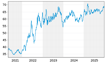 Chart WisdomTree Bund 10Y 3x Daily Short - 5 Jahre