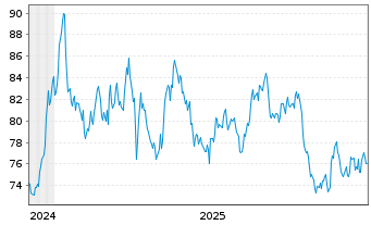 Chart WisdomTree Multi Ass.Iss. 30.11.62 3X Short Daily - 5 Years