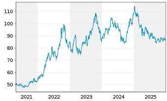 Chart WisdomTree US Treasuries 10Y 3x Daily Short - 5 Jahre