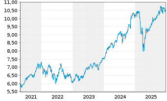 Chart Fidelity-US Eq.Res.Enh.U.ETF - 5 Jahre