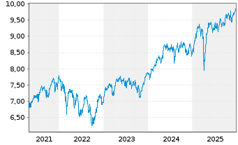 Chart Fidelity-Eur.Equ.Res.Enh.U.ETF - 5 Years