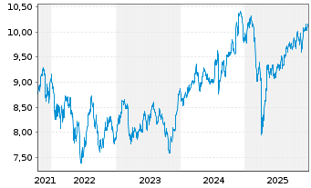 Chart UBSIETF-UBS MSCI W.S.Cap S.Res - 5 Jahre