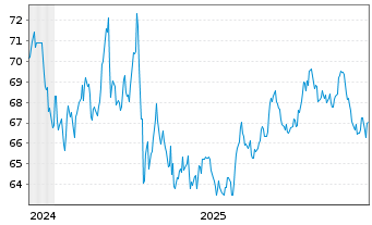 Chart WisdomTree Multi Ass.Iss.PLC 05.12.62 INDEX - 5 Jahre