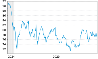 Chart WisdomTree Multi Ass.Iss. 30.11.62 3X Lever.Daily - 5 Jahre