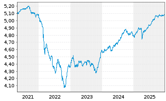 Chart iShsV-iShs JPM. EM C.B.U.ETF - 5 Jahre