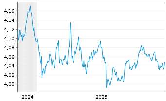 Chart iShsIII-Gl.Govt Bond UCITS ETF - 5 Jahre