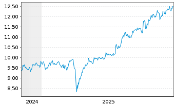 Chart iShsIII-Core MSCI Jp.IMI U.ETF - 5 Jahre