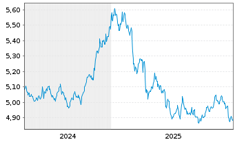 Chart iShsIV-iShares China C.B.U.ETF USD - 5 Jahre