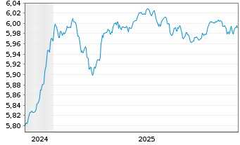 Chart iShsIV-iShares China C.B.U.ETF - 5 Jahre