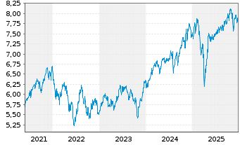 Chart iShsIV-Smart City Infras.U.ETF - 5 Jahre