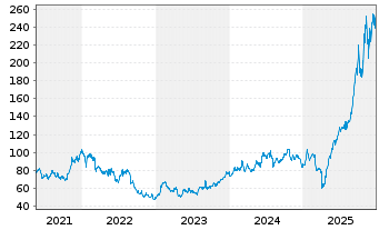 Chart Seagate Technolog.Holdings PLC - 5 Jahre
