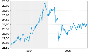 Chart First T.G.F.-V.L.(R)D.I.UC.ETF - 5 Jahre