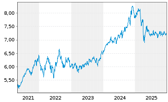 Chart iShs VI-iSh.Edg.MSCI USA M.V.E - 5 Jahre