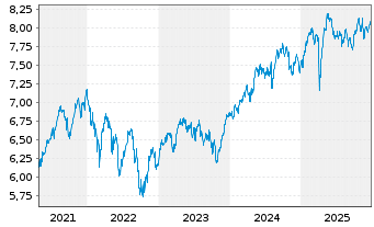 Chart iShs VI-iSh.Edg.MSCI Eur.M.V.E - 5 Jahre