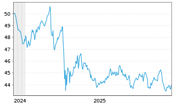 Chart InvescoM2 S&P500 LowVolatility - 5 Jahre