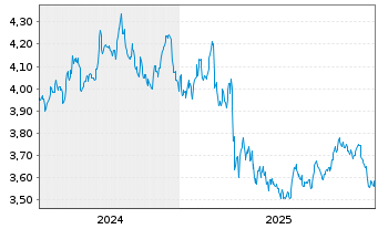 Chart InvescoM2-US T Bond 10+ Y UETF USD - 5 Jahre