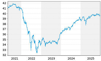 Chart Inv.Mkts II-EO Corp.Hyb.UC.ETF - 5 Jahre