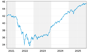 Chart InvescoM2 EUR CorpHybBond ETF Reg. Shs Acc. oN - 5 Jahre