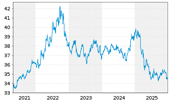 Chart Inv.M.II-US Tr.Bd 0-1 Y.U.ETF - 5 Jahre