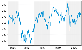 Chart SPDR MSCI Europe Cons.Dis.UETF - 5 Jahre