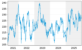 Chart SPDR MSCI Europe Cons.Sta.UETF - 5 Jahre