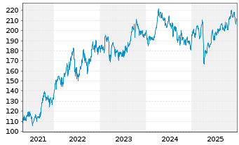 Chart SPDR MSCI Europe Energy UETF - 5 Jahre