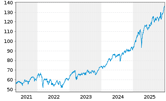 Chart SPDR MSCI Europe Financ. UETF - 5 Jahre