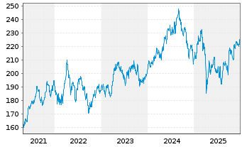 Chart SPDR MSCI Eur.Health Care UETF - 5 Jahre