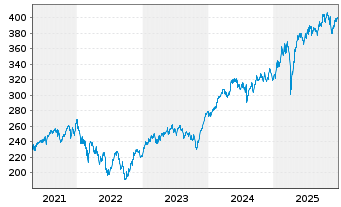 Chart SPDR MSCI Europe Indust. UETF - 5 Jahre