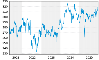 Chart SPDR MSCI Eur.Materials UETF - 5 Jahre