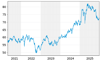 Chart SPDR MSCI Europe Comm.Ser.UETF - 5 Jahre