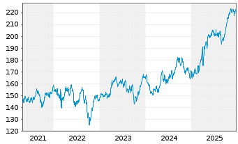 Chart SPDR MSCI Europe Utilit. UETF - 5 Jahre